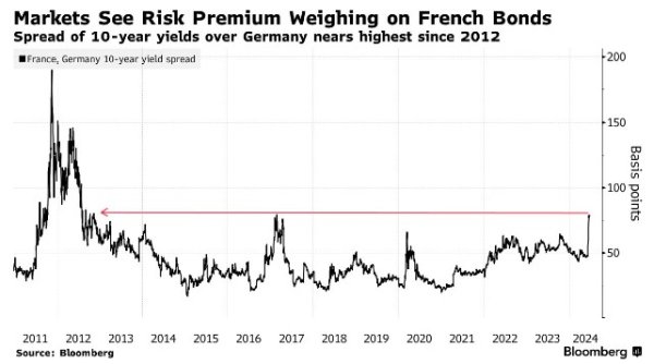股指股票配资 极右翼领导人勒庞崛起 德法债券利差压力或持续到2027年