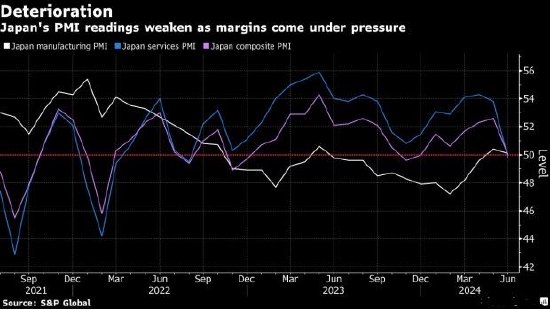 炒股杠杆股票配资平台 日本6月服务业活动近两年来首次萎缩