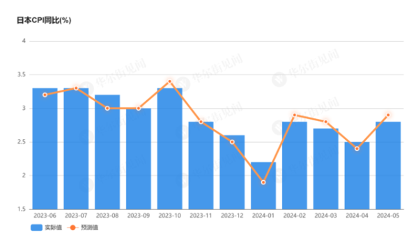 股票配资网上交易 日本5月核心CPI回升，但央行加息基础“仍不稳固”