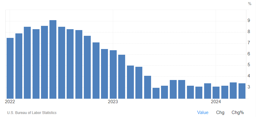 美国2022年以来的CPI增速 图片来源：Trading Economics