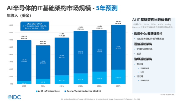 炒股条件 IDC：预测到2027年底AI半导体的IT基础架构市场规模将达到1933亿美元